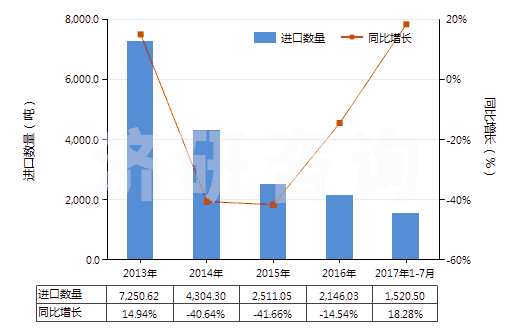 2013-2017年7月中國鉀的碳酸鹽(HS28364000)進口量及增速統(tǒng)計